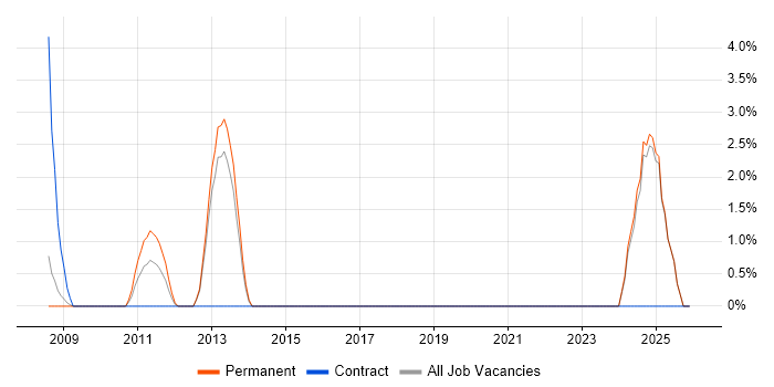 McAfee ePO job vacancy trend in Sussex