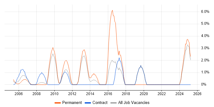 Job vacancy trend for McAfee in Sussex Job vacancy trend for McAfee in Sussex
