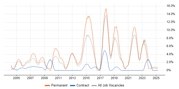 Job vacancy trend for Mentoring in Sussex