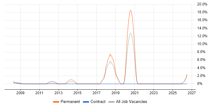 Metadata job vacancy trend in Sussex