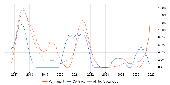 Microservices job vacancy trend in Sussex
