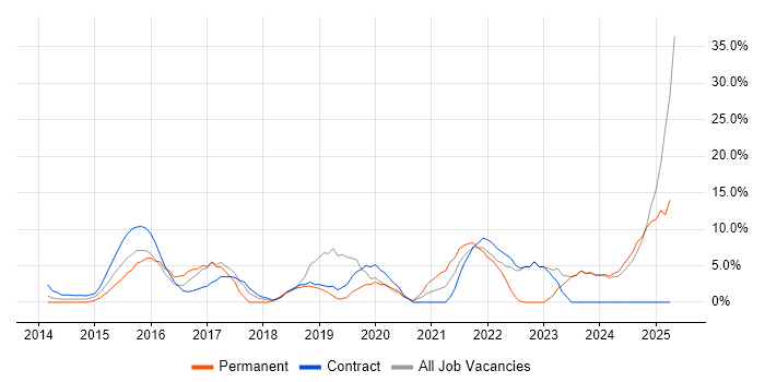 Job vacancy trend for Microsoft 365 in Sussex Job vacancy trend for Microsoft 365 in Sussex