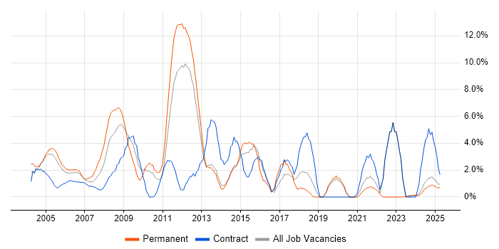 Job vacancy trend for Microsoft Certification in Sussex Job vacancy trend for Microsoft Certification in Sussex