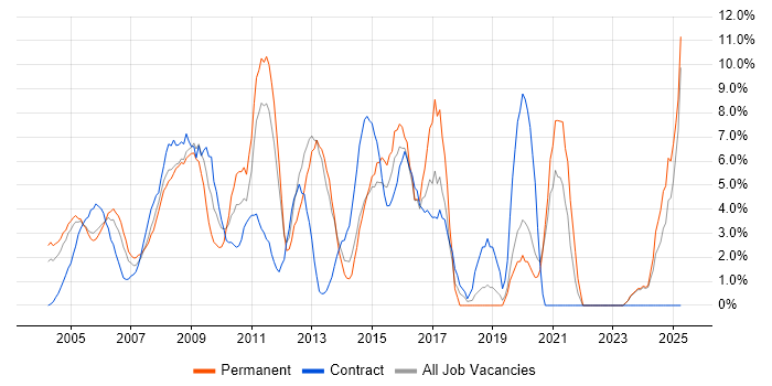 Job vacancy trend for Microsoft Exchange in Sussex