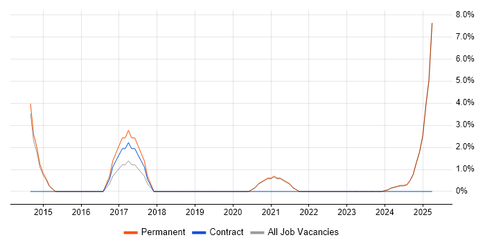 Job vacancy trend for Microsoft Intune in Sussex