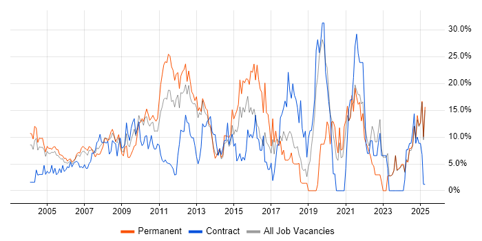 Job vacancy trend for Microsoft in Sussex Job vacancy trend for Microsoft in Sussex
