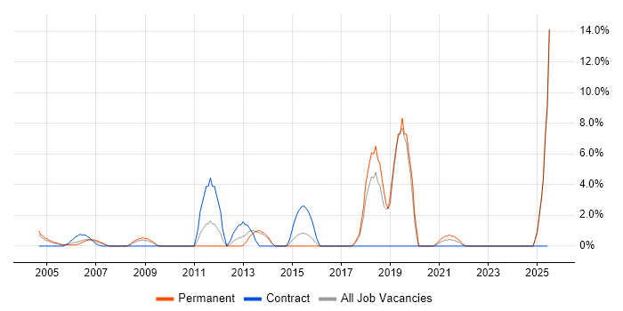 Job vacancy trend for Middleware in Sussex