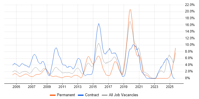Migration job vacancy trend in Sussex
