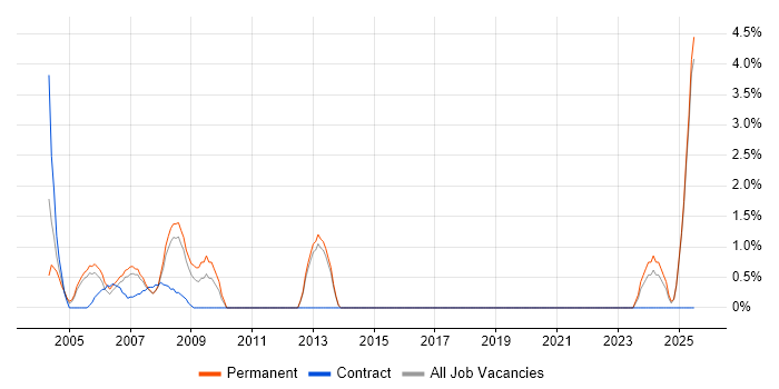 Job vacancy trend for Military in Sussex