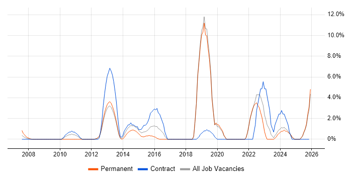 Mobile App job vacancy trend in Sussex