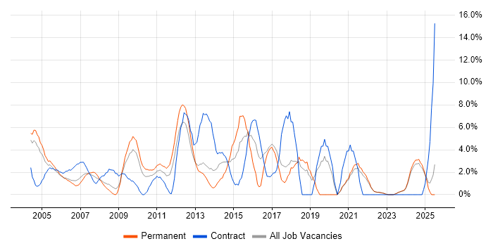 Job vacancy trend for Microsoft Excel in Sussex Job vacancy trend for Microsoft Excel in Sussex