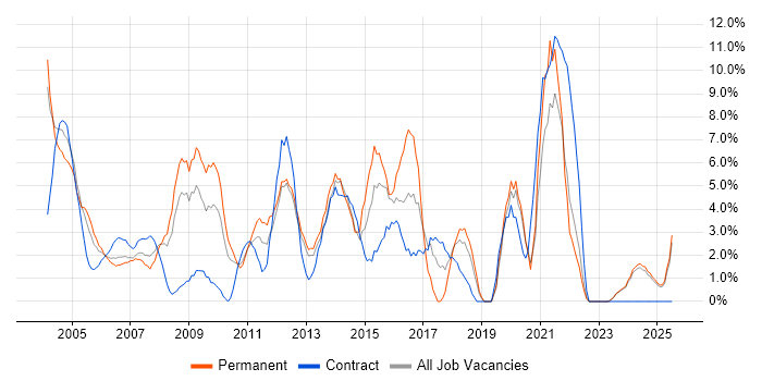 Job vacancy trend for Microsoft Office in Sussex