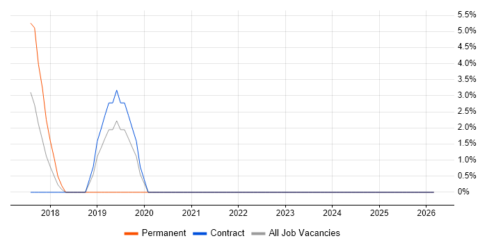 MSTest job vacancy trend in Sussex