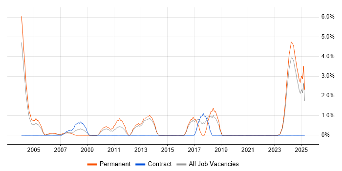 Job vacancy trend for Multithreading in Sussex