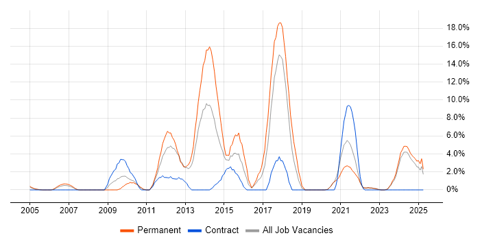 Job vacancy trend for MVC in Sussex