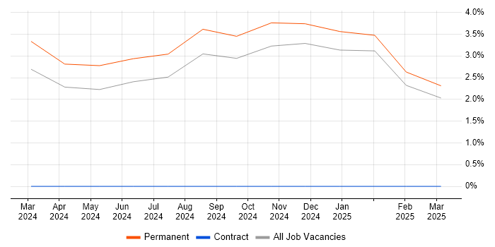 Job vacancy trend for NCSC in Sussex