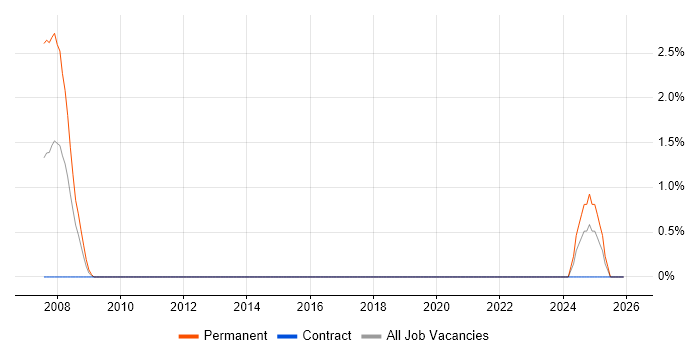 NEC job vacancy trend in Sussex