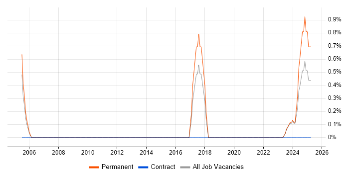 Job vacancy trend for Network+ Certification in Sussex