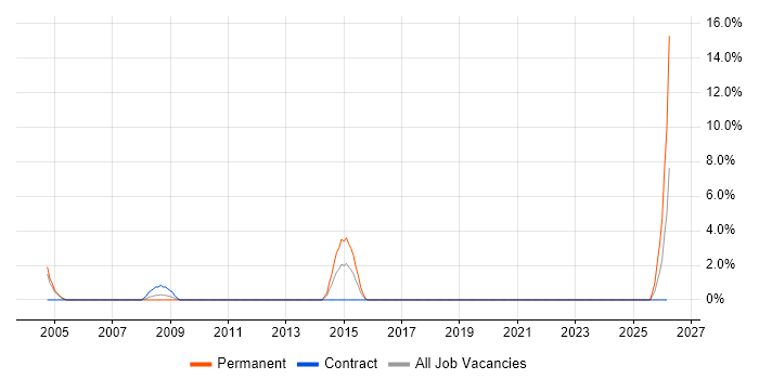 Network Planning job vacancy trend in Sussex