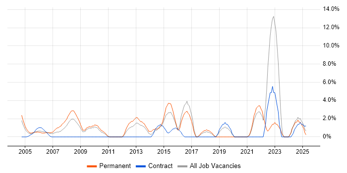 Job vacancy trend for Network Security in Sussex Job vacancy trend for Network Security in Sussex