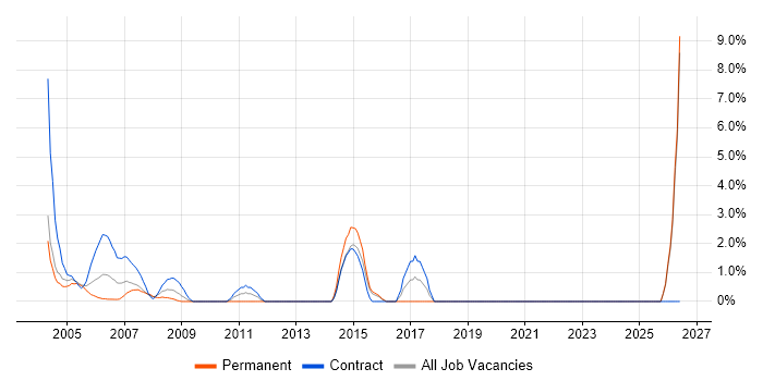 Network Support job vacancy trend in Sussex