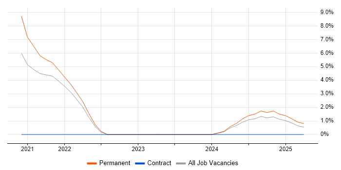 Job vacancy trend for NIST in Sussex