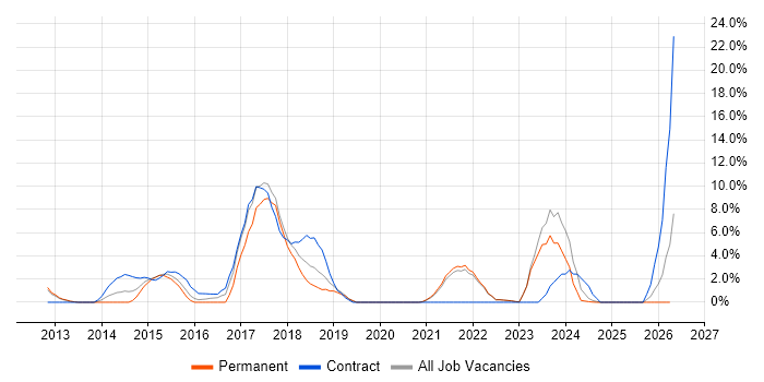 NoSQL job vacancy trend in Sussex
