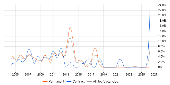 OO job vacancy trend in Sussex