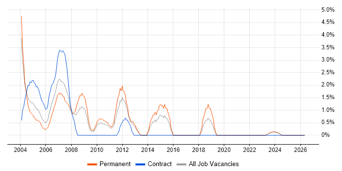 OOD job vacancy trend in Sussex
