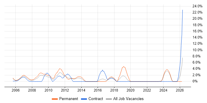 OOP job vacancy trend in Sussex