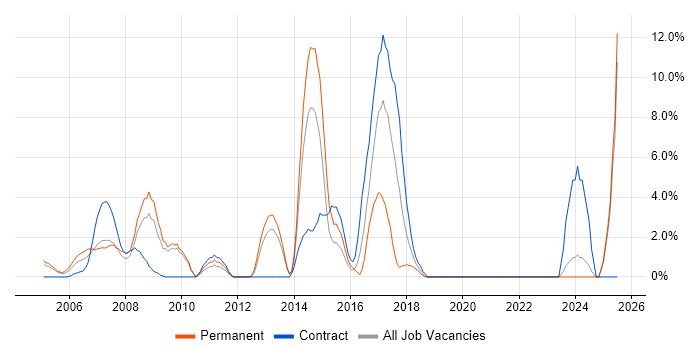 Job vacancy trend for Open Source in Sussex