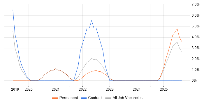 Operational Technology job vacancy trend in Sussex
