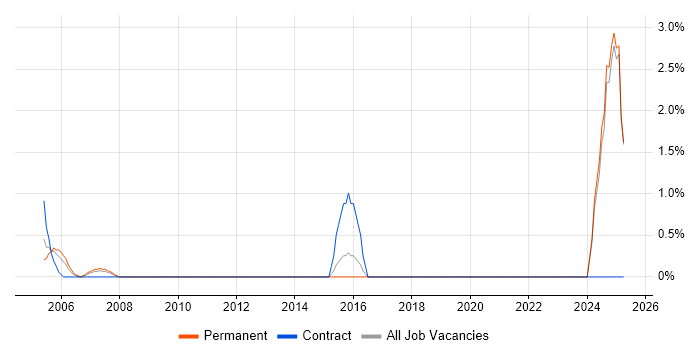 Job vacancy trend for Operations Analyst in Sussex
