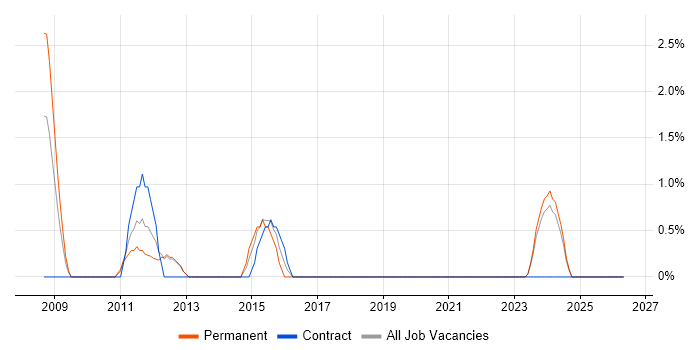 Oracle Database 11g job vacancy trend in Sussex