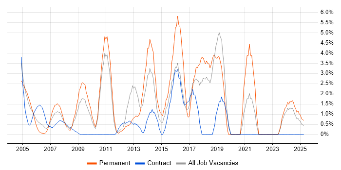 Job vacancy trend for Organisational Skills in Sussex Job vacancy trend for Organisational Skills in Sussex