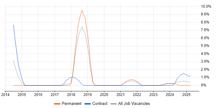 Job vacancy trend for PaaS in Sussex Job vacancy trend for PaaS in Sussex