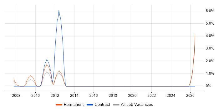 Paid Search job vacancy trend in Sussex