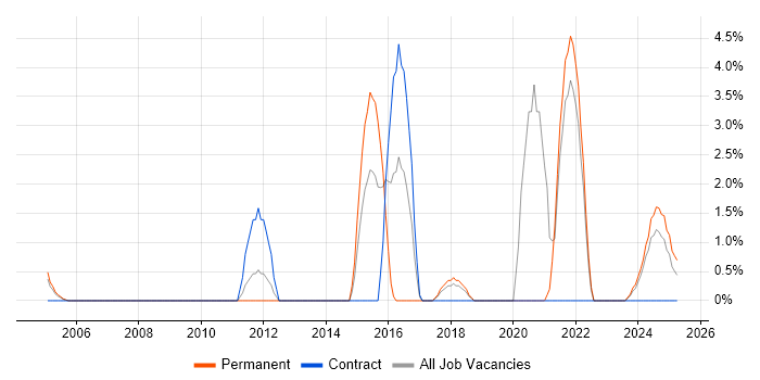 Job vacancy trend for Penetration Testing in Sussex Job vacancy trend for Penetration Testing in Sussex