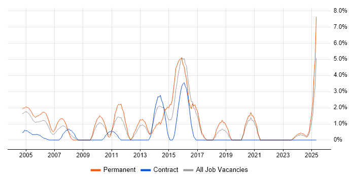 Job vacancy trend for People Management in Sussex
