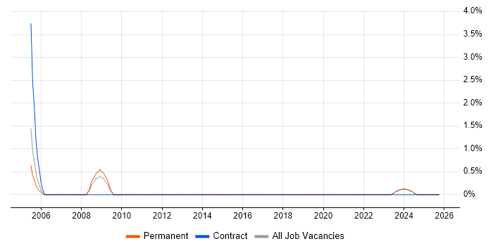 Peregrine job vacancy trend in Sussex