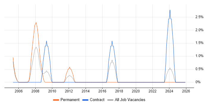 Performance Analysis job vacancy trend in Sussex