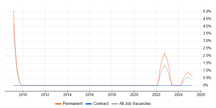 Job vacancy trend for Performance Metrics in Sussex