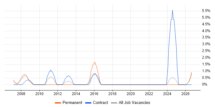Performance Testing job vacancy trend in Sussex