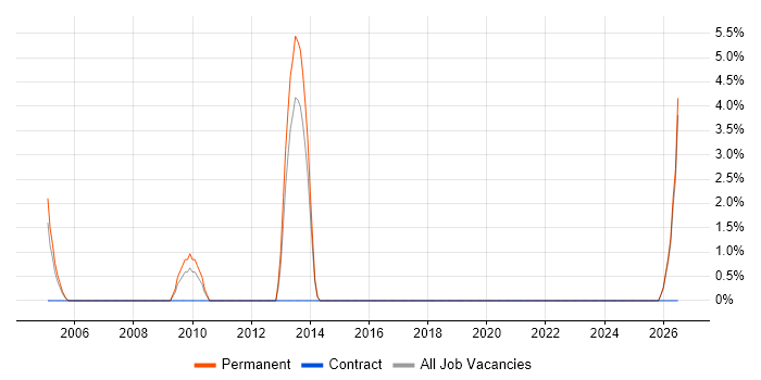 Personalization job vacancy trend in Sussex