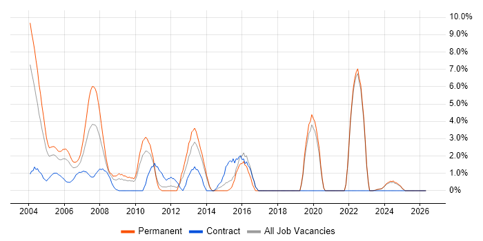 Pharmaceutical job vacancy trend in Sussex
