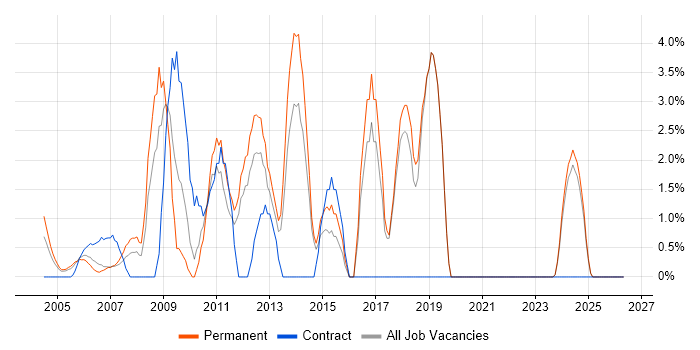 PHP Developer job vacancy trend in Sussex