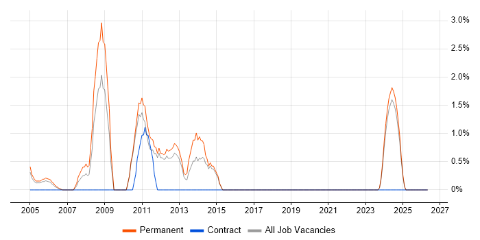 PHP Web Developer job vacancy trend in Sussex