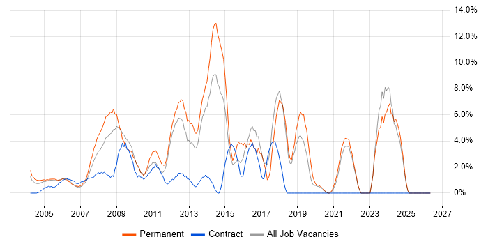 PHP job vacancy trend in Sussex