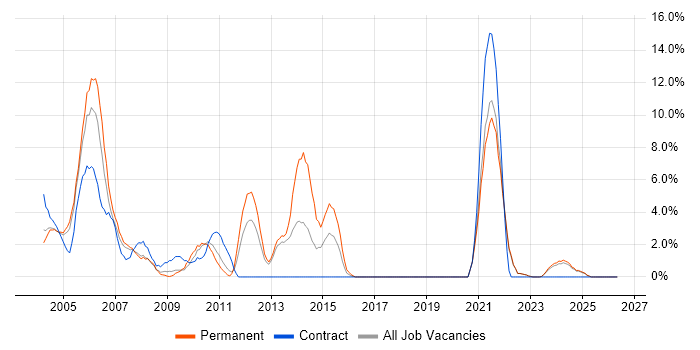 PL/SQL job vacancy trend in Sussex