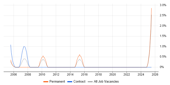Job vacancy trend for Planning and Forecasting in Sussex